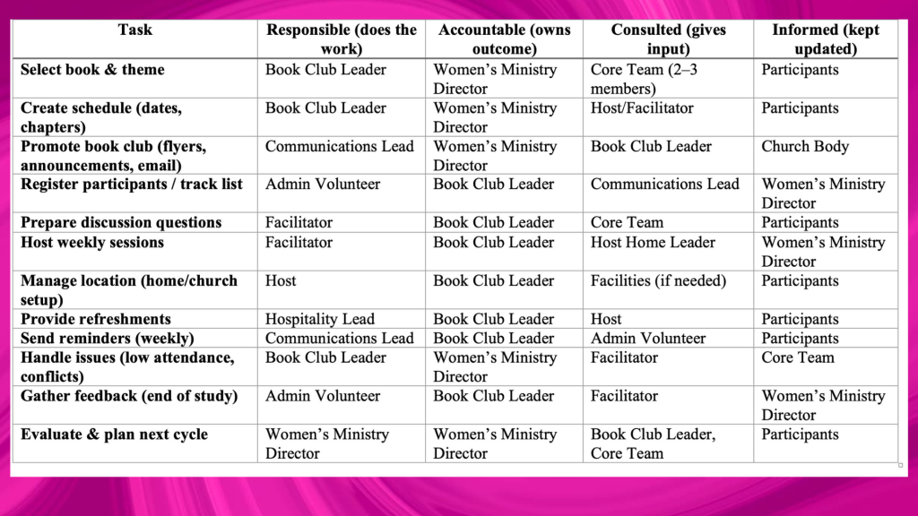 RACI Sample -how to organize a women’s ministry team